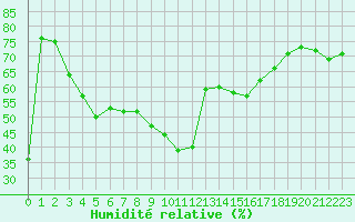Courbe de l'humidit relative pour Ste (34)