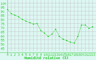 Courbe de l'humidit relative pour Lons-le-Saunier (39)