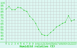 Courbe de l'humidit relative pour Albi (81)