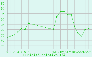 Courbe de l'humidit relative pour Cap Corse (2B)