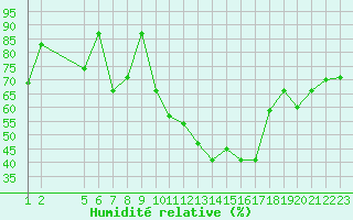 Courbe de l'humidit relative pour Lisbonne (Po)