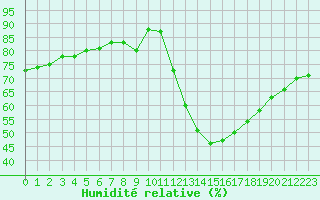 Courbe de l'humidit relative pour Saint-Sorlin-en-Valloire (26)