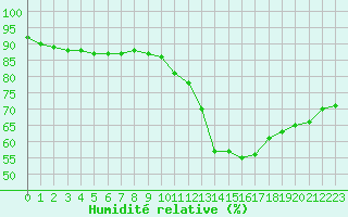 Courbe de l'humidit relative pour Gjilan (Kosovo)