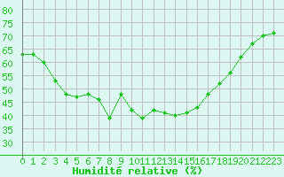 Courbe de l'humidit relative pour Calvi (2B)