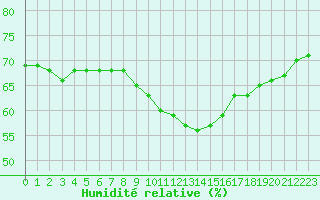 Courbe de l'humidit relative pour Marignane (13)