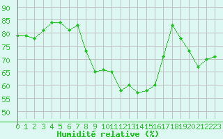 Courbe de l'humidit relative pour Praha-Libus