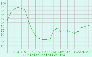 Courbe de l'humidit relative pour Terespol