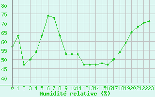 Courbe de l'humidit relative pour Soria (Esp)