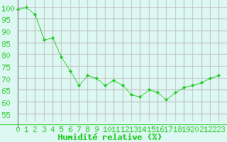 Courbe de l'humidit relative pour Rochegude (26)