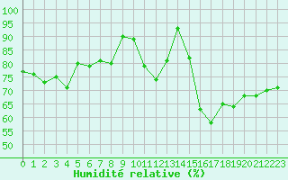 Courbe de l'humidit relative pour Ploumanac'h (22)