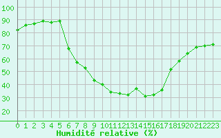 Courbe de l'humidit relative pour Zalau
