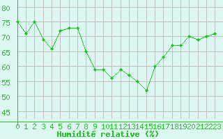 Courbe de l'humidit relative pour Nikkaluokta