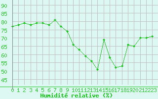 Courbe de l'humidit relative pour Angers-Beaucouz (49)