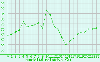 Courbe de l'humidit relative pour Stuttgart / Schnarrenberg