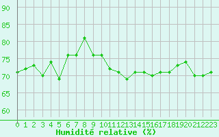 Courbe de l'humidit relative pour Ouessant (29)