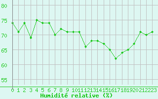 Courbe de l'humidit relative pour Agde (34)