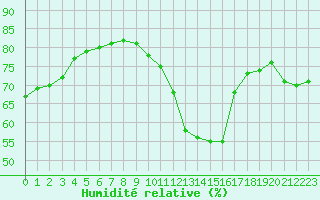 Courbe de l'humidit relative pour Lagny-sur-Marne (77)