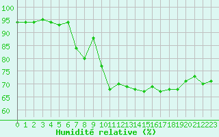 Courbe de l'humidit relative pour Muret (31)