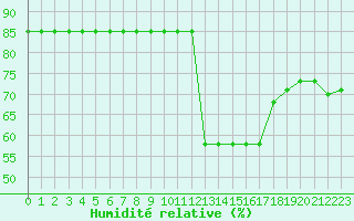 Courbe de l'humidit relative pour Potes / Torre del Infantado (Esp)