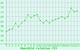 Courbe de l'humidit relative pour Bivio