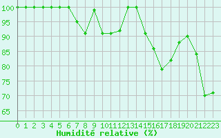 Courbe de l'humidit relative pour Pian Rosa (It)