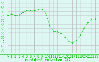 Courbe de l'humidit relative pour La Poblachuela (Esp)