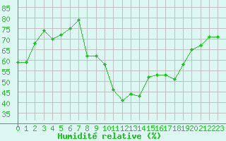 Courbe de l'humidit relative pour Bziers Cap d'Agde (34)
