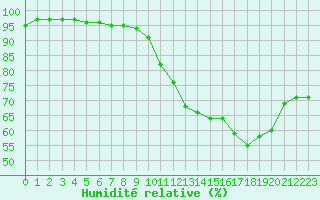 Courbe de l'humidit relative pour Vannes-Sn (56)