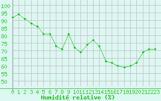 Courbe de l'humidit relative pour Finner