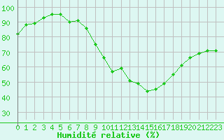 Courbe de l'humidit relative pour Madrid / Retiro (Esp)