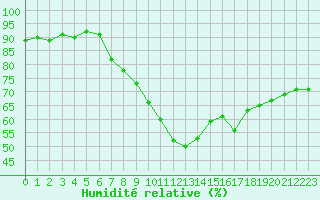 Courbe de l'humidit relative pour Saint-Jean-de-Vedas (34)