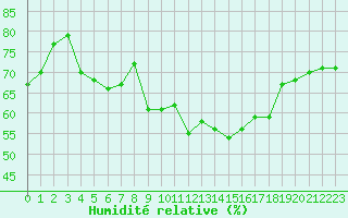 Courbe de l'humidit relative pour Abisko