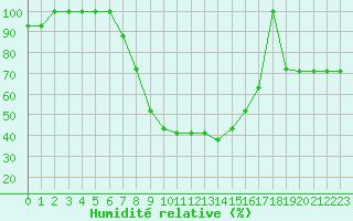 Courbe de l'humidit relative pour Turaif