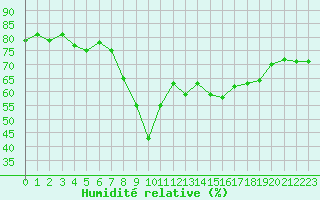Courbe de l'humidit relative pour Ajaccio - Campo dell'Oro (2A)