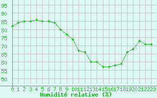 Courbe de l'humidit relative pour Beitem (Be)