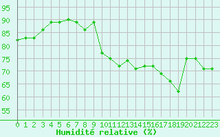 Courbe de l'humidit relative pour Mont-Saint-Vincent (71)
