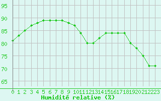 Courbe de l'humidit relative pour Cap Gris-Nez (62)