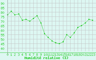 Courbe de l'humidit relative pour Solendet