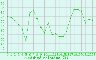 Courbe de l'humidit relative pour Wernigerode