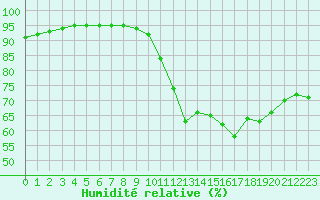 Courbe de l'humidit relative pour Renwez (08)