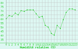 Courbe de l'humidit relative pour Bourg-Saint-Andol (07)