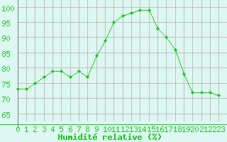 Courbe de l'humidit relative pour Soltau