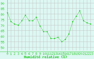 Courbe de l'humidit relative pour Feuchtwangen-Heilbronn