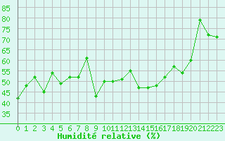 Courbe de l'humidit relative pour Chaumont (Sw)