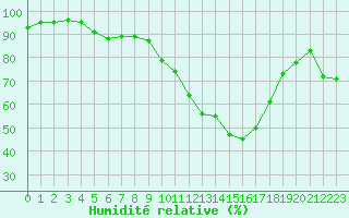 Courbe de l'humidit relative pour Gourdon (46)