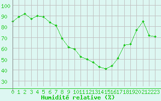Courbe de l'humidit relative pour Neusiedl am See