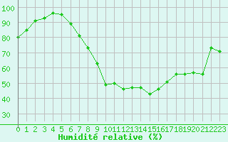 Courbe de l'humidit relative pour Temelin