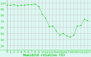 Courbe de l'humidit relative pour Blois (41)