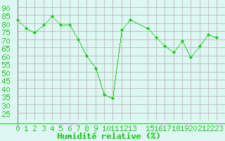 Courbe de l'humidit relative pour Aranda de Duero