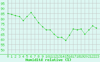 Courbe de l'humidit relative pour Saint-Quentin (02)